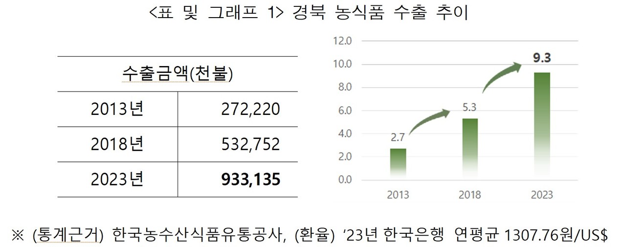 경북도 농식품 수출, 9억달러 최초 달성!